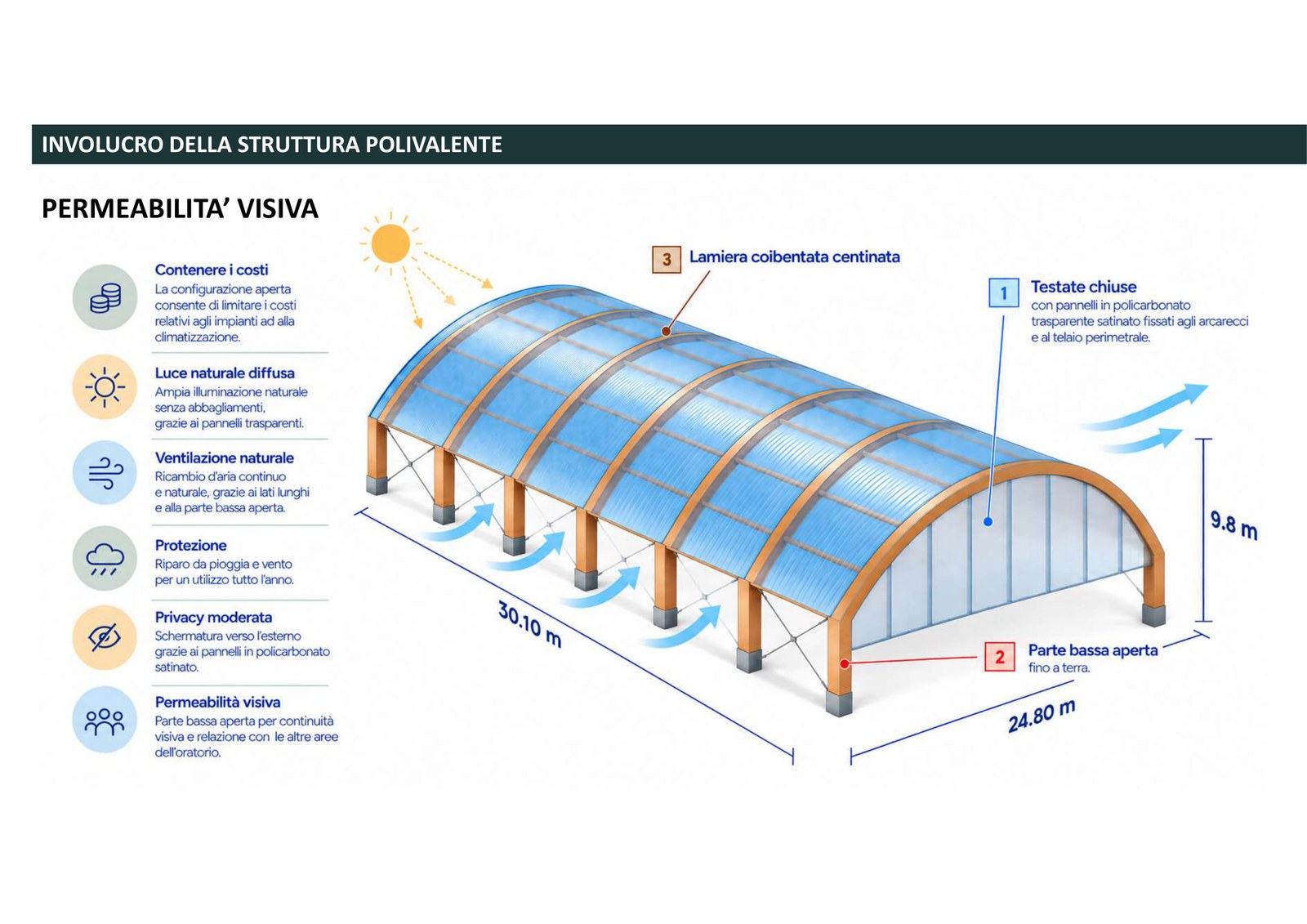 Disegno tecnico della struttura polivalente, con le misure e i lati aperti fino a terra